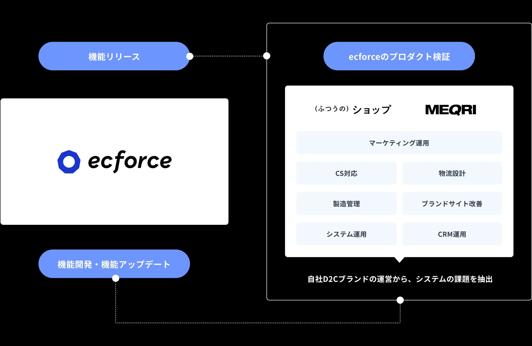 事業開発プロセス